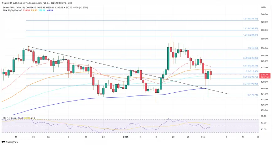 Solana Flips $200: Will Recovery Rally Push SOL Price to $236?