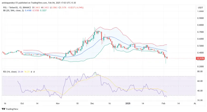 Polygon (POL) Price Battles Market Dip amid Investor Uncertainty, Eyeing $0.75 Surge