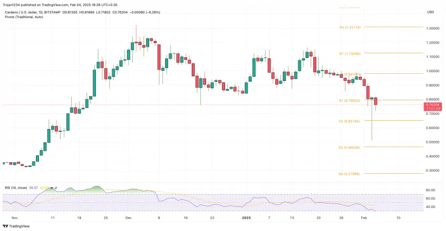 Cardano Faces Bearish Pressure: Will ADA Price Hold Fort at $0.65?