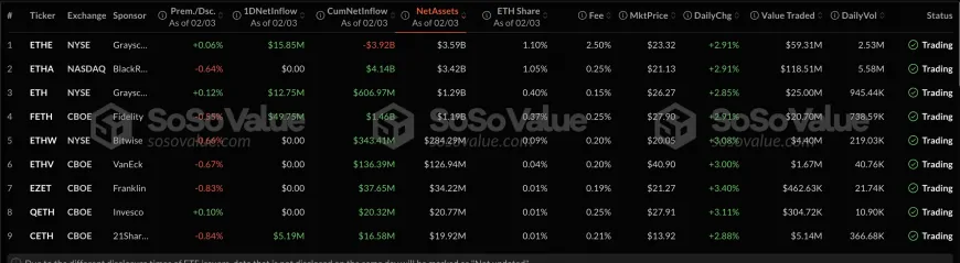 Ethereum ETFs Achieve Record $1.5 Billion Trading Volume Amid Market Challenges and Investor Interest