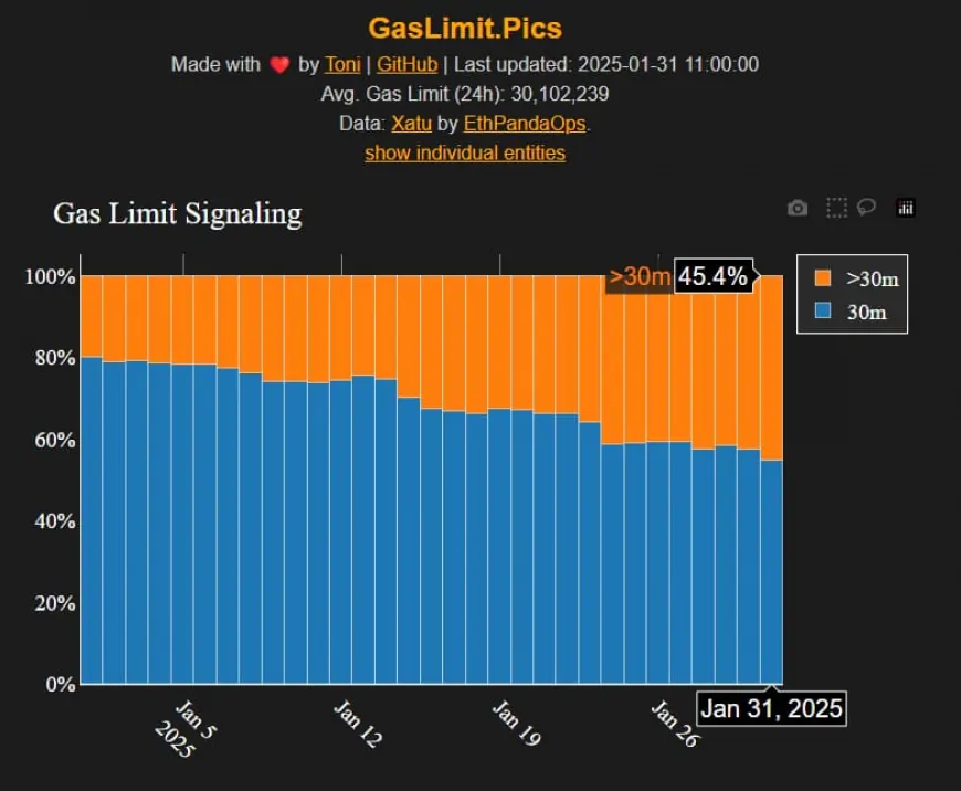 The Ethereum Gas Limit is Increasing: A Leap Towards an Ethereum Bull Run