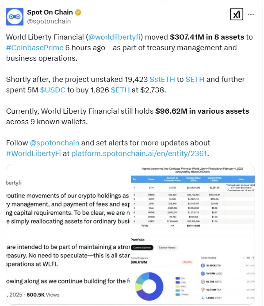 Trump-Backed World Liberty Financial Moves $212M in Ethereum—What's Behind It?