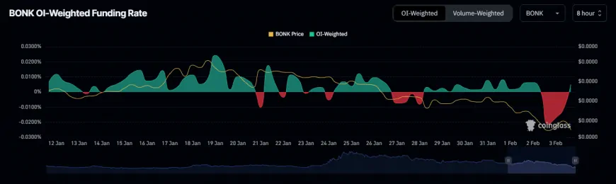 Potential Market Rally for BONK Amid Shifting Sentiment and Increased Buying Interest