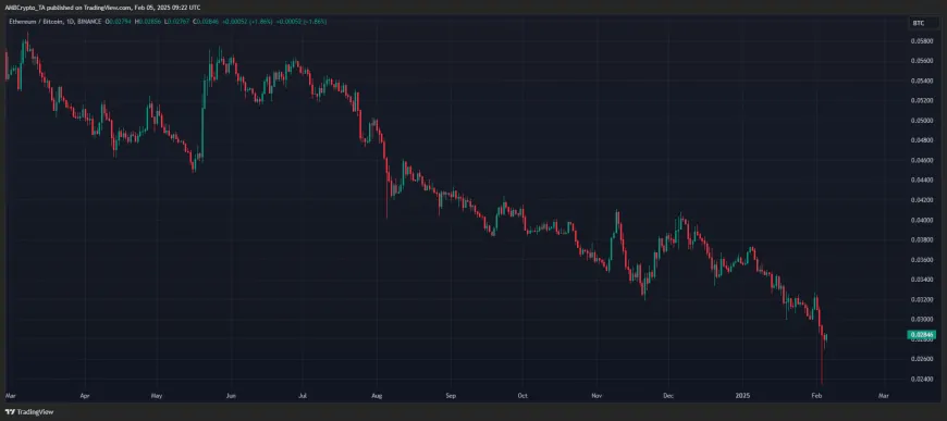 Ethereum's Future Uncertain Amidst Volatility and Diminishing BTC Flow