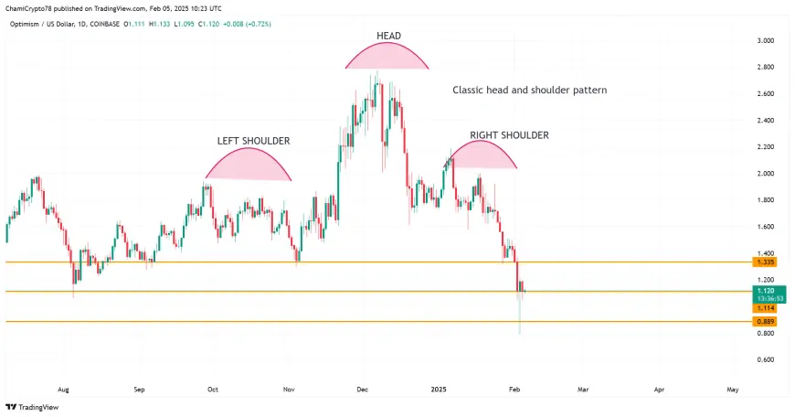 Potential Price Correction Ahead for Optimism (OP) Amid Bearish Signals and Weak Market Sentiment