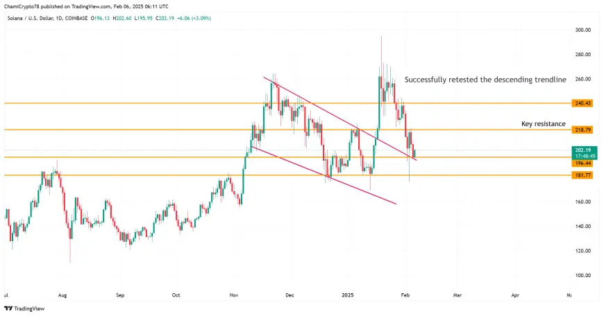 Solana's Price Faces Critical Resistance as Traders Assess Potential Directions