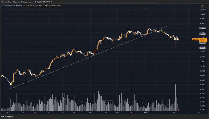 SUI PRICE ANALYSIS & PREDICTION (February 6) – Bears Set For a Long Ride as SUI Gathers Momentum, Bigger Drops Ahead?