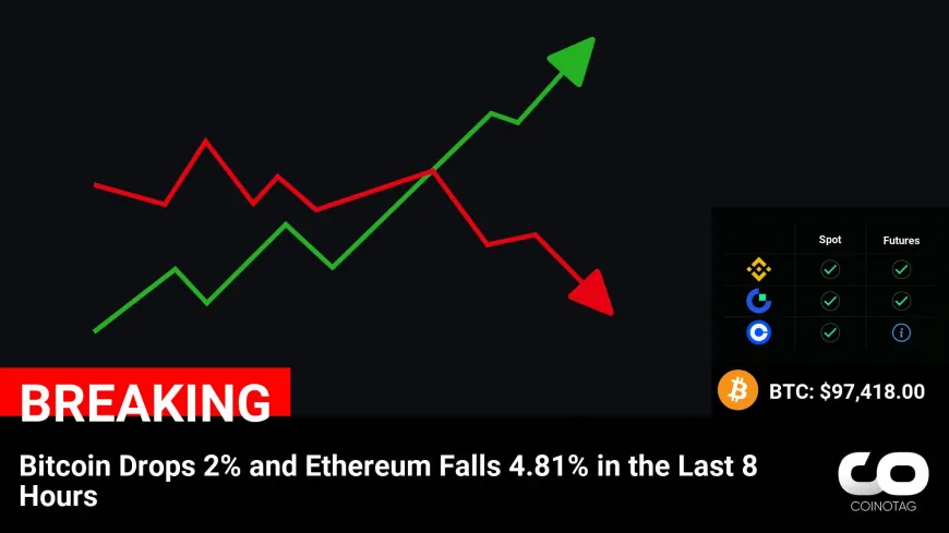 Cryptocurrency Market Update: Bitcoin and Ethereum Prices Dip in the Last 8 Hours