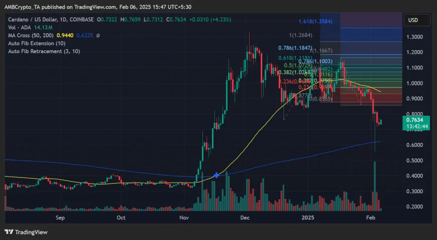 Potential Cardano Breakout: Rising Open Interest and Key Resistance Levels Signal Momentum for Traders