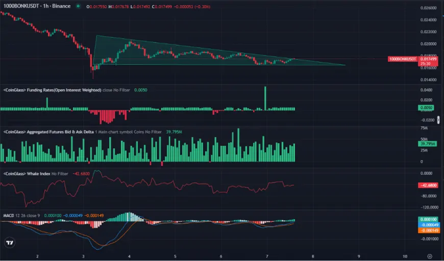 BONK's Recent Indicators Suggest Potential Price Rebound Amid Triangle Consolidation