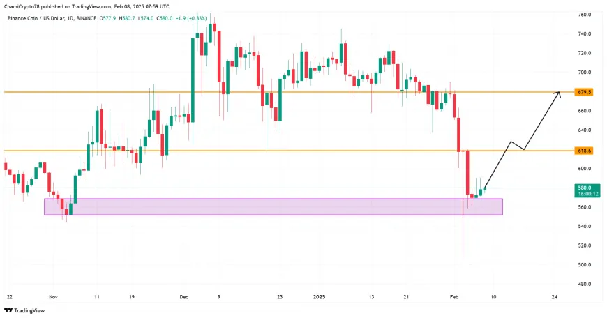 Is BNB Positioned for a Breakout Above $618 Amid Positive Market Sentiment?