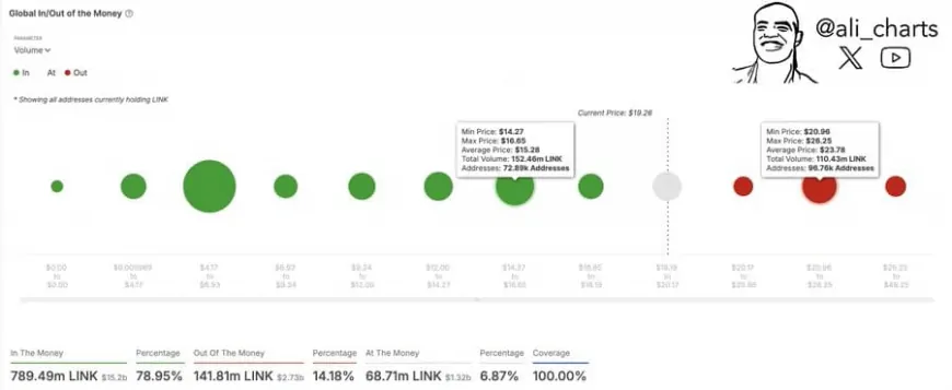 LINK's Downtrend Raises Questions: Could Whale Activity Spark a Price Recovery?