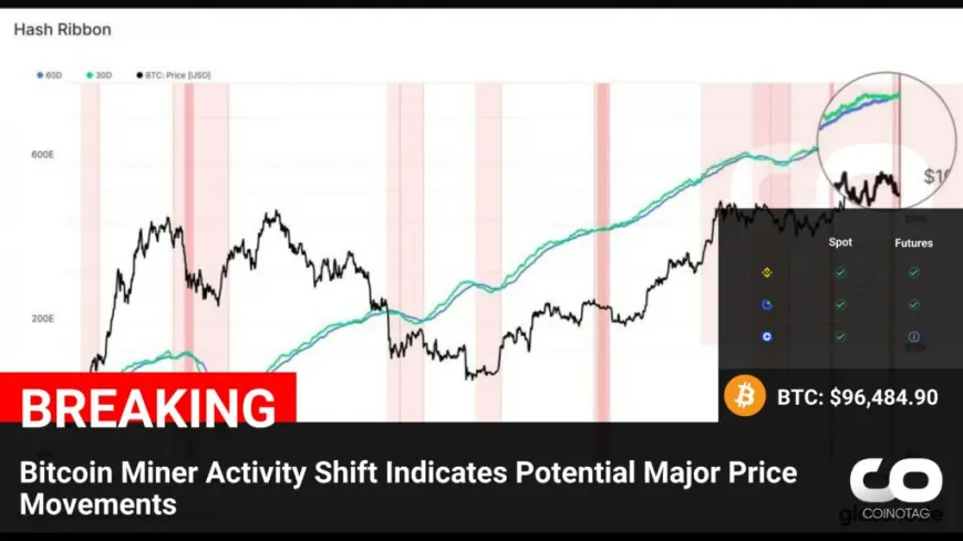 Bitcoin Miner Activity Shift Signals Potential for Significant Price Swings in $BTC