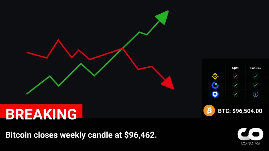 Bitcoin Price Hits $96,462, Setting a Strong Weekly Closing Candle