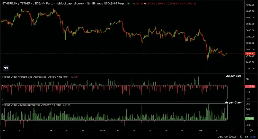 Ethereum Faces Dynamic Market Shifts Amid Whale Sell-Offs and Rising Retail Buying Interest