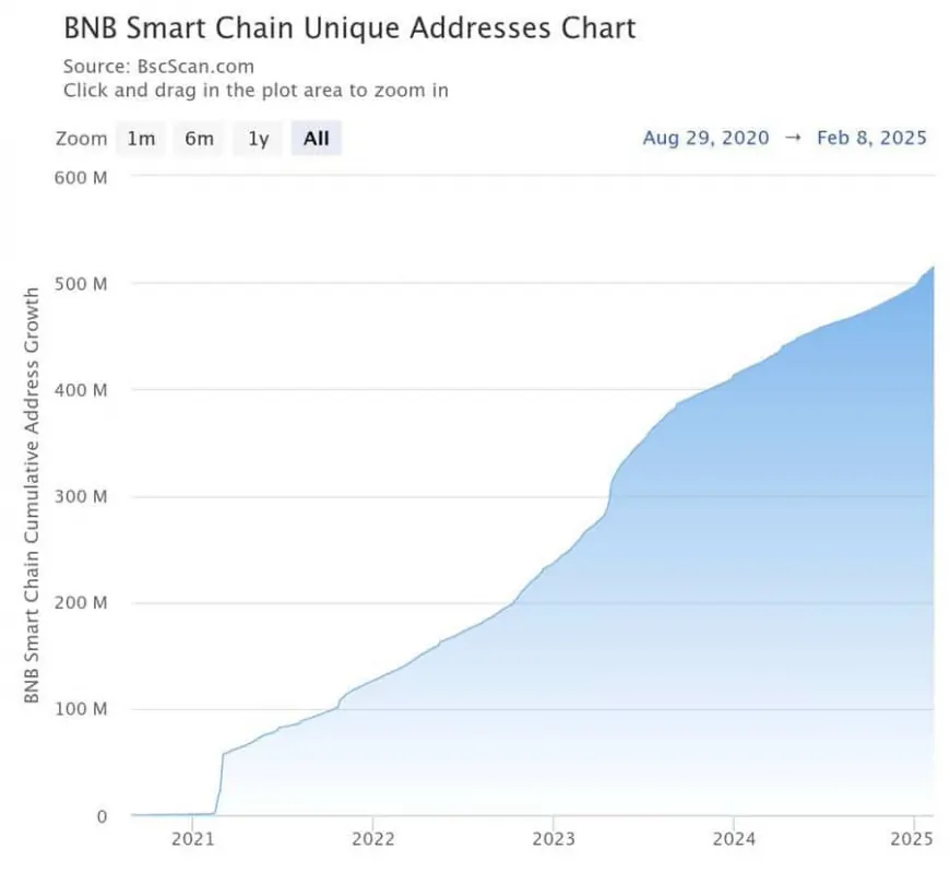 Potential BNB Rally Expected as Adoption Grows and Market Sentiment Turns Bullish