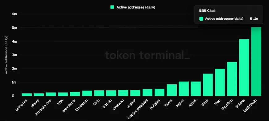 BNB Chain Sees 42% dApp Volume Surge Amidst Growing Daily Active Addresses and Potential Network Upgrade