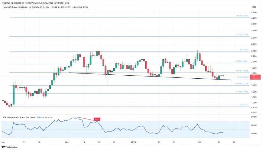 Lido DAO at $1.50 Crossroads: Will LDO Price Bounce to $2.38?