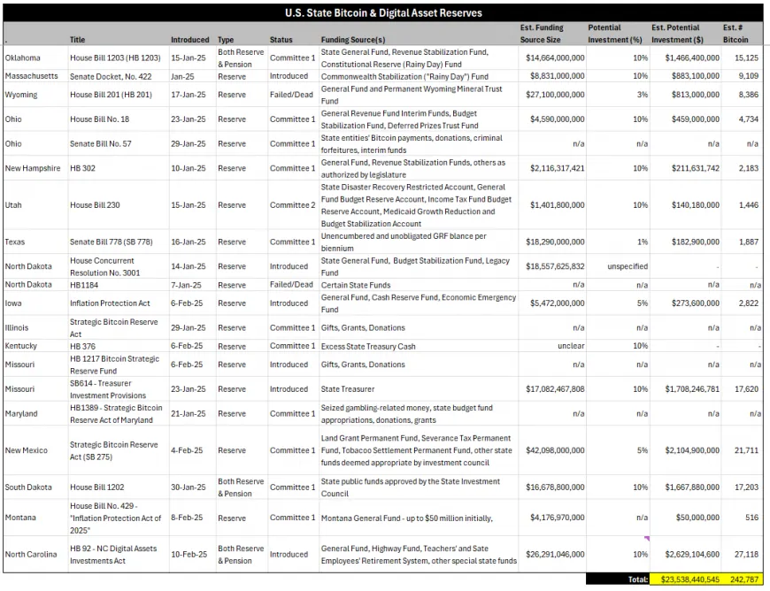 US State-led Bitcoin Reserve Bills could Drive $23B in Demand: VanEck Report