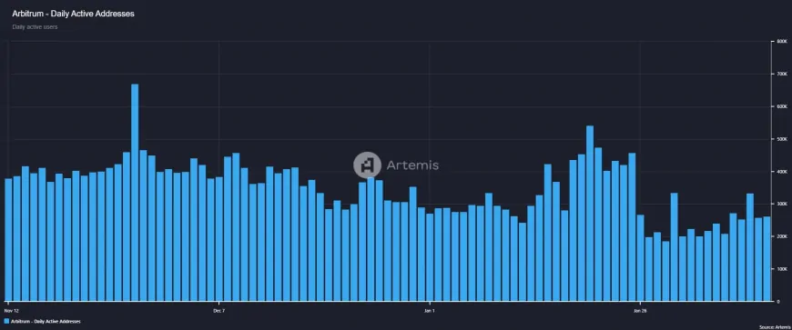 Arbitrum (ARB) Market Analysis: Increased Selling Pressure and Bearish Sentiment May Signal Ongoing Challenges