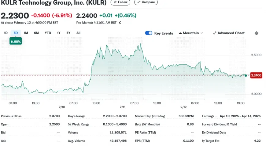 KULR Technology Group Expands Bitcoin Treasury to 610 BTC