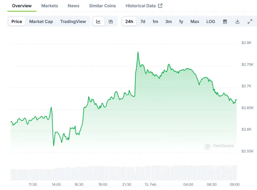 Ethereum (ETH) Price: Network Metrics Point to $5,200 Target as Whales Accumulate