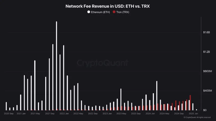 TRON Crushes Ethereum in Fee Revenue—Is a Liquidity-Driven Rally Next?