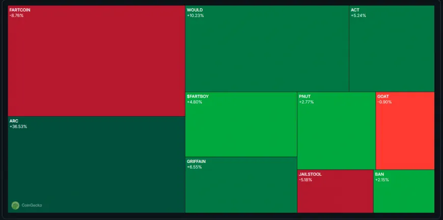 Solana Pump.fun Tokens Face 81% Volume Decline Amid Broader Market Weakness and AI Narrative Dominance