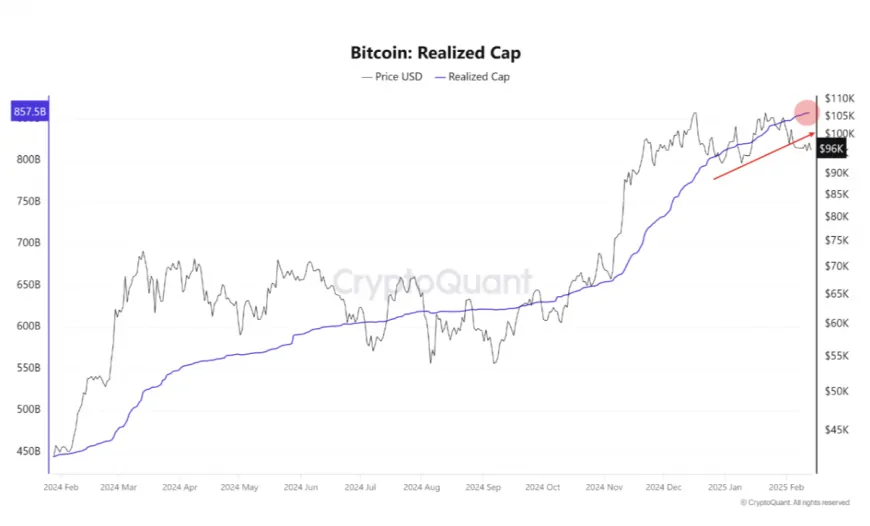 Bitcoin's Realized Market Cap Reaches $857 Billion, Indicating Potential for Price Growth Before Market Peak