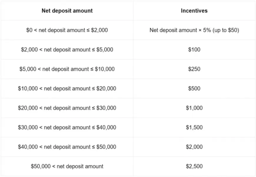 Bitget Offers FTX Creditors Up to $2,500 in New Migration Campaign