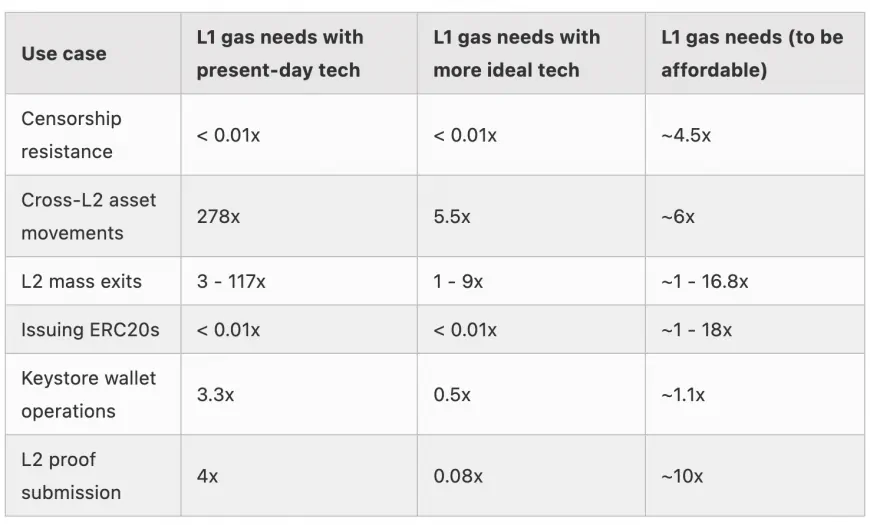 Vitalik Buterin's Push for Higher Ethereum Gas Limits Suggests Potential for Enhanced Security and L2 Functionality