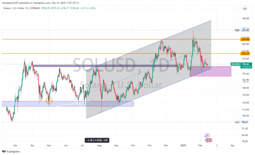 Solana's Bullish Momentum: Could Institutional Support Propel SOL Toward $225 or $260?