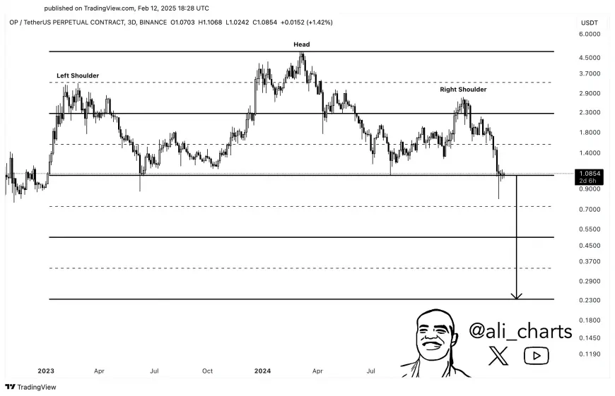 Potential Bearish Trends for OP: Could Prices Dip Below $0.30?