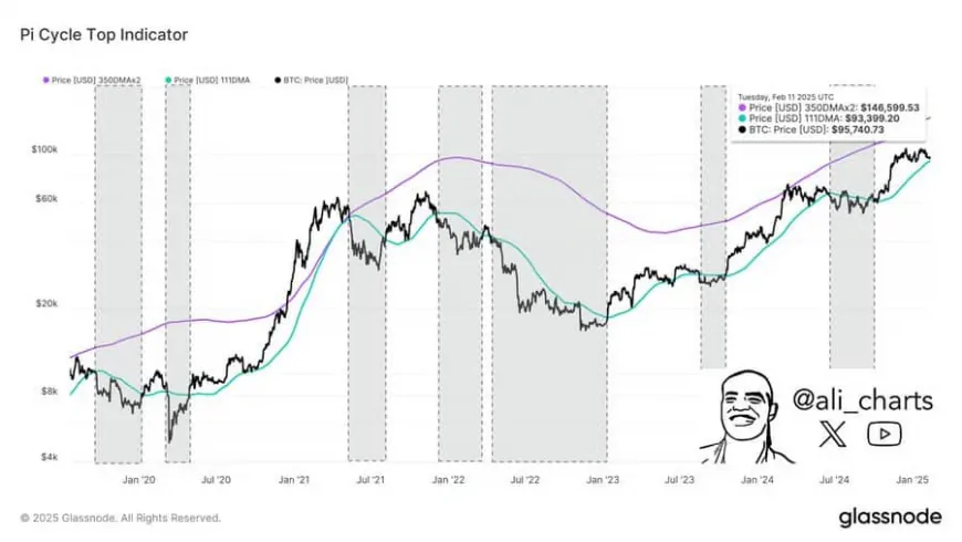 Bitcoin's Price Nears Key Support Levels With Potential Breakout or Pullback Under Consideration