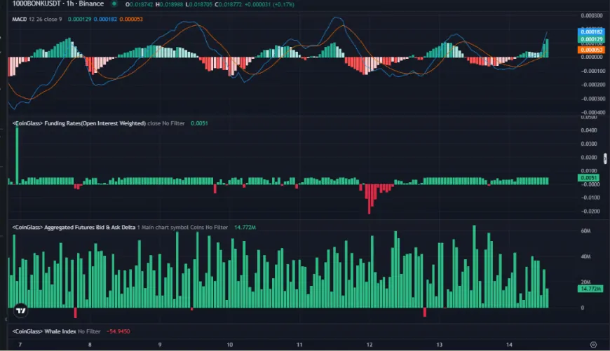 Possible Bullish Momentum for BONK Following Price Structure Break