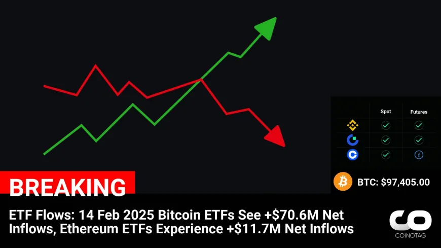 ETF Flows: 14 Feb 2025
Bitcoin ETFs See +$70.6M Net Inflows, Ethereum ETFs Experience +$11.7M Net Inflows

?Coin:
Bitcoin ( $BTC ) $97,405.00
Ethereum ( $ETH ) $2,700.19