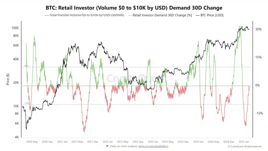 Bitcoin May Be Poised for Growth as Market Stabilization and Retail Demand Show Signs of Recovery