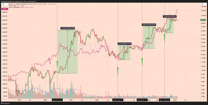 Gold's Record Rally Could Trigger The Next Bitcoin Price Surge