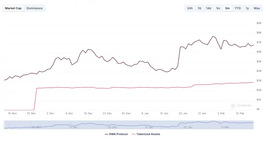 RWA Market Cap Experiences 144% Surge Amid Growing Institutional Interest and Regulatory Changes