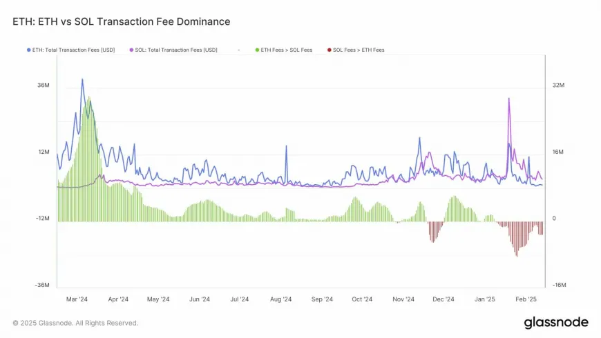 Solana's Transaction Fees and Trading Volume Show Potential for Market Shift Against Ethereum