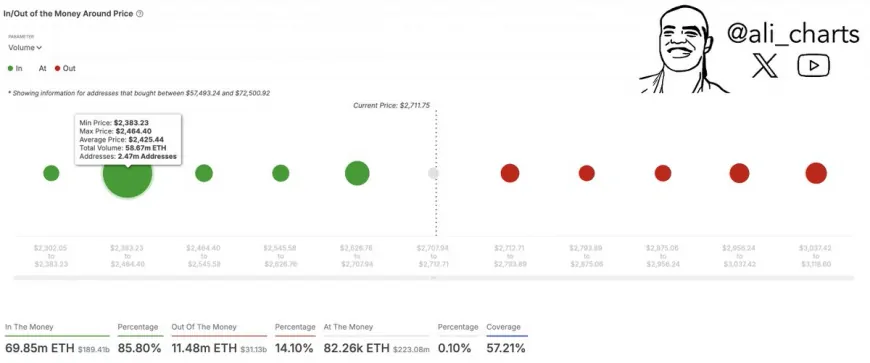 Ethereum May Break Above $3,000 as Strong Support and Bullish Indicators Emerge