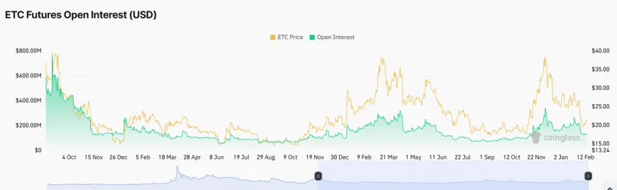 Ethereum Classic at a Crossroads: Can It Overcome Resistance Levels Amid Declining Open Interest?