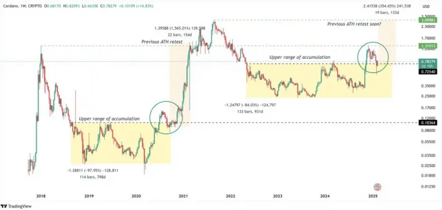 Institutional Interest in Cardano Suggests Possible Price Breakout Amid Spot ETF Anticipation