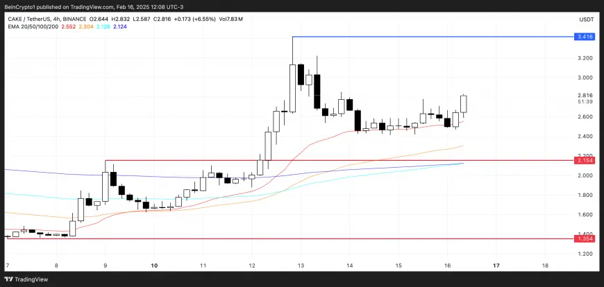 PancakeSwap (CAKE) Could See Continued Gains Amid BNB Market Cap Rebound and Ecosystem Interest