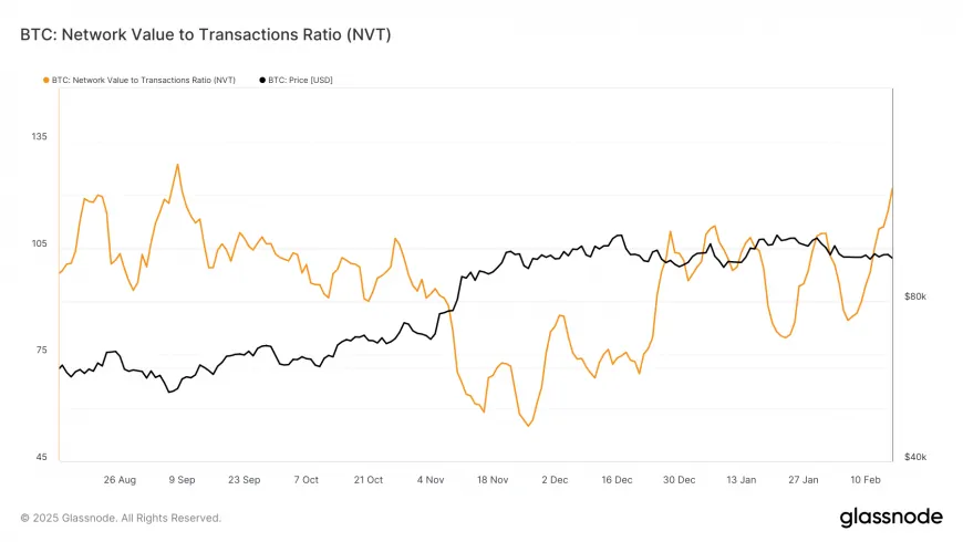 Bitcoin NVT Ratio Reaches Five-Month High: Potential for Price Correction or Recovery Above Key Support Level