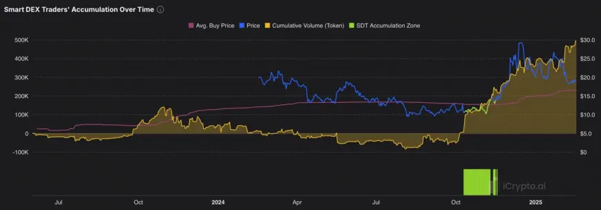 Smart DEX Traders' Accumulation Signals Potential Bullish Trend for LINK's Price