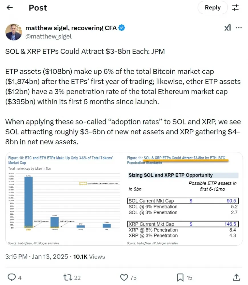 JPMorgan Predicts $14B Inflows for Solana and XRP ETFs—Will the SEC Agree?