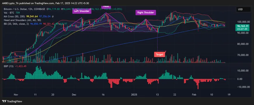 Bitcoin Approaches Key Levels Amid Head and Shoulders Pattern: Will It Break Resistance or Face Further Declines?