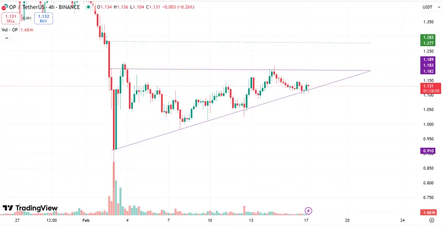 Optimism's Potential Breakout: Can Whales Drive OP Above Key Resistance?