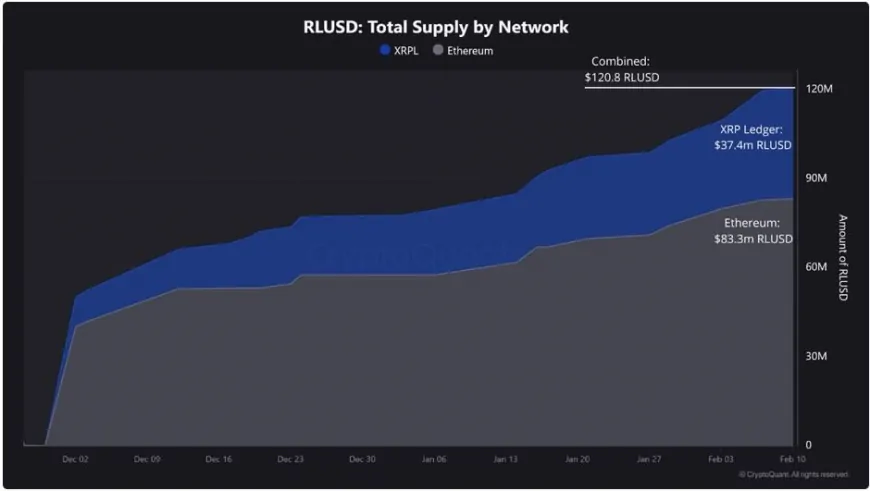 Ripple's RLUSD Stablecoin Surpasses 120M Supply: XRP Ledger Adoption Emerges as Key Growth Driver